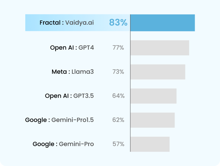 Performance Chart