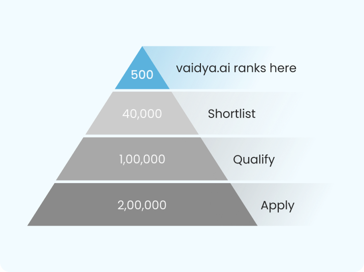 Performance Pyramid